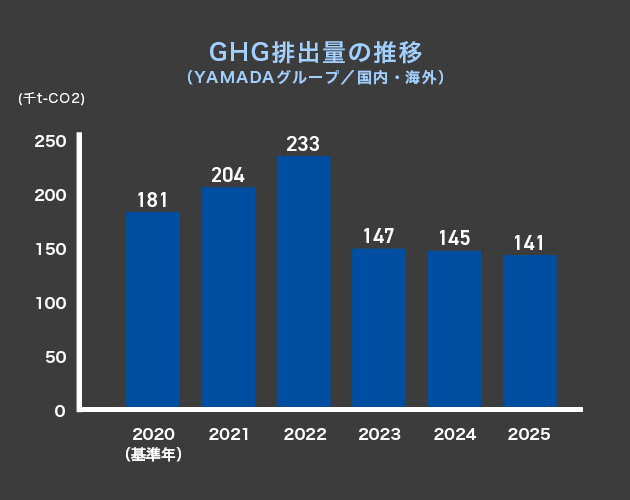 GHG排出量の推移（YAMADAグループ／国内・海外）